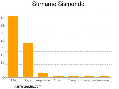 Familiennamen Sismondo