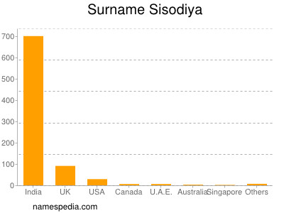 Familiennamen Sisodiya