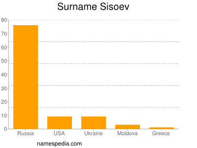 Familiennamen Sisoev