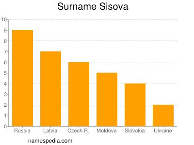 Familiennamen Sisova