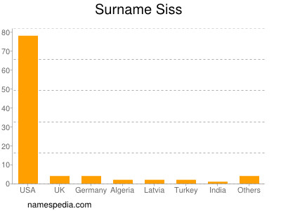 Familiennamen Siss