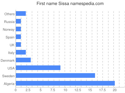 Vornamen Sissa