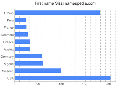 Vornamen Sissi