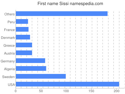 prenom Sissi