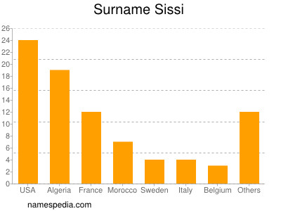 Familiennamen Sissi