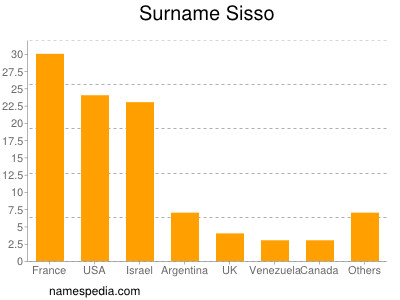 Surname Sisso