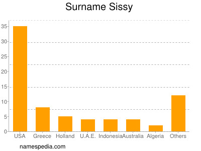 Familiennamen Sissy