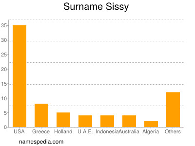 nom Sissy