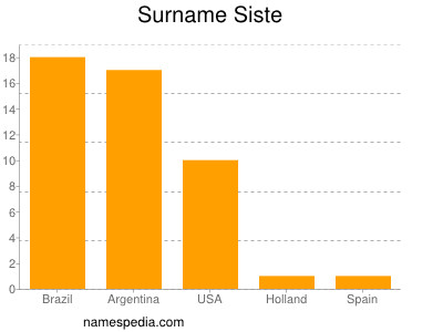 Surname Siste