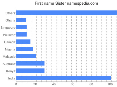 Vornamen Sister