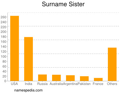 Familiennamen Sister