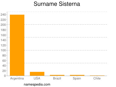 Surname Sisterna