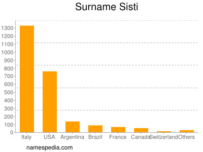 Familiennamen Sisti