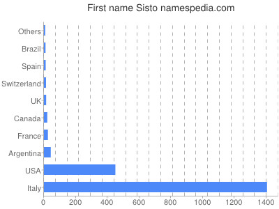 Vornamen Sisto