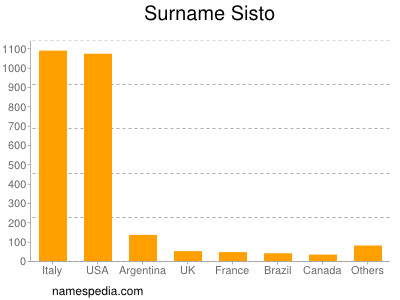 Familiennamen Sisto