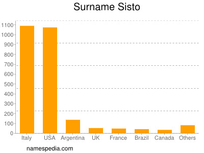 nom Sisto