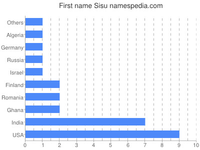 Vornamen Sisu