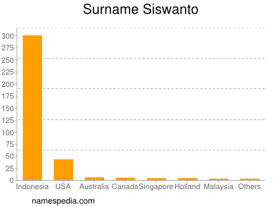 Familiennamen Siswanto