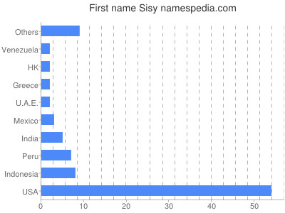 Vornamen Sisy
