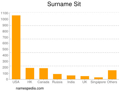 Surname Sit