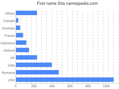 Given name Sita