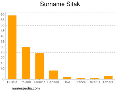 Familiennamen Sitak