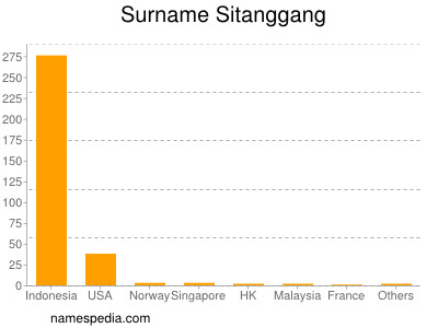 Familiennamen Sitanggang