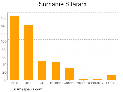 Surname Sitaram