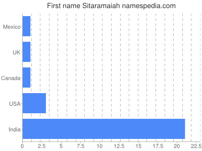 prenom Sitaramaiah