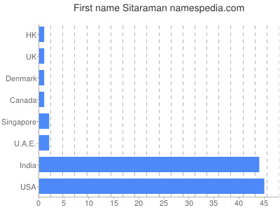 Vornamen Sitaraman