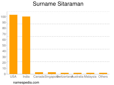 Familiennamen Sitaraman