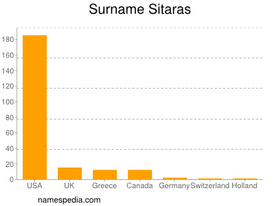 Familiennamen Sitaras