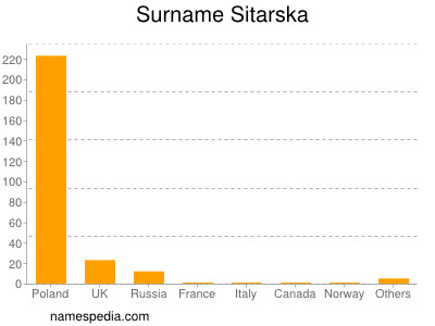 Familiennamen Sitarska