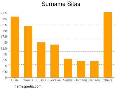 Familiennamen Sitas