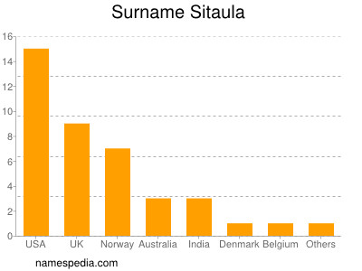 Familiennamen Sitaula