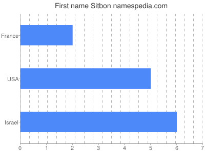 Vornamen Sitbon