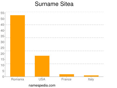 Familiennamen Sitea