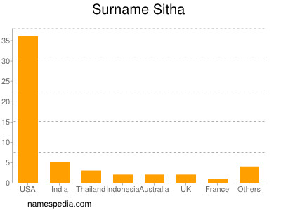 Familiennamen Sitha