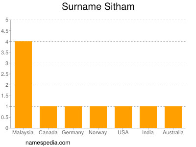 Familiennamen Sitham