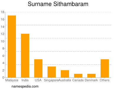 Familiennamen Sithambaram