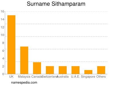 Surname Sithamparam