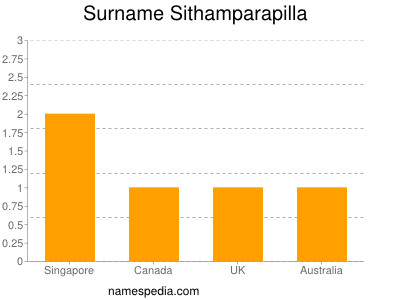Familiennamen Sithamparapilla