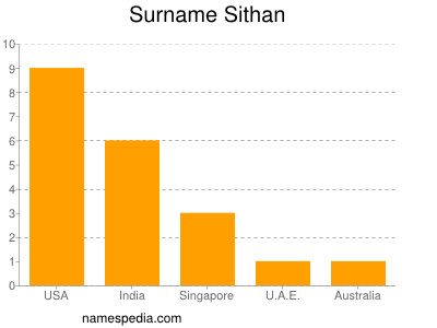 Familiennamen Sithan