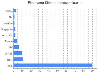 prenom Sithara