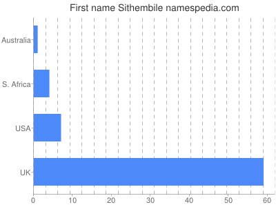 Vornamen Sithembile