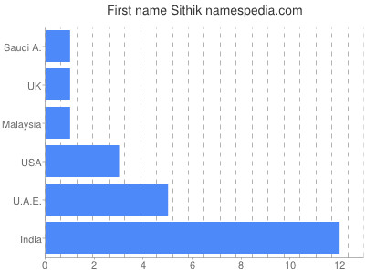 Vornamen Sithik