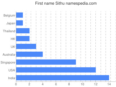 Vornamen Sithu