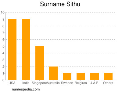 Familiennamen Sithu