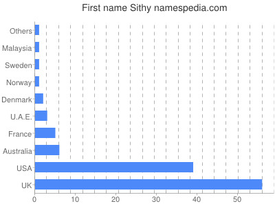 Vornamen Sithy