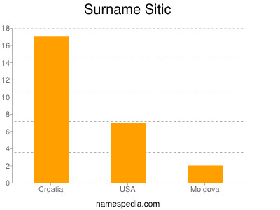 Familiennamen Sitic